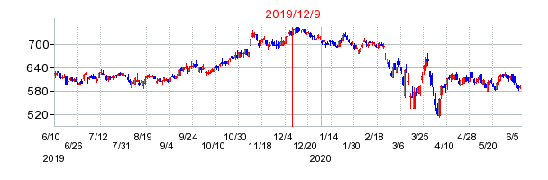 2019年12月9日 16:12前後のの株価チャート